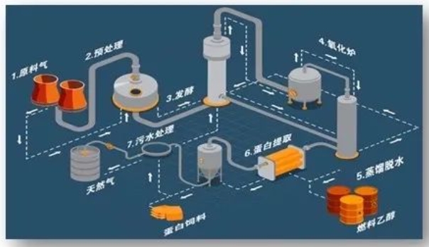 中国农科院首次实现从一氧化碳到蛋白质的合成，并形成万吨级工业产能